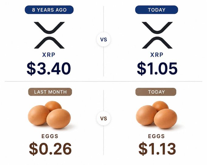 The image contrasts XRP's price decline from $3.40 eight years ago to $1.05 today with the dramatic rise in egg prices from $0.26 last month to $1.13 today, humorously supporting the post's claim that "$XRP is getting outperformed by eggs."