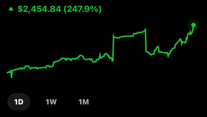 A stock chart displayed on a "1D" (one-day) timeframe shows a green upward-trending line peaking at $2,454.84 (247.9%) gain, with the post celebrating the user's achievement of making over $2,000 in profit in a single day by not taking profits during the dip.