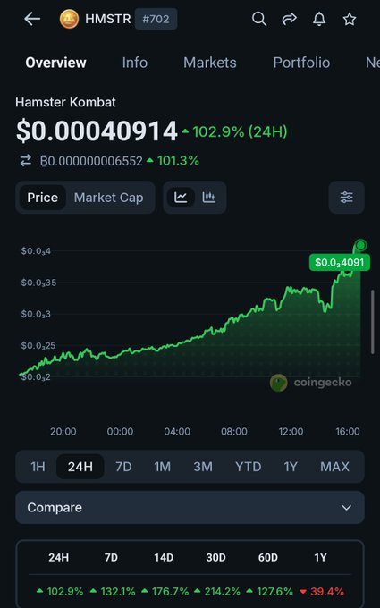 A CoinGecko price chart for Hamster Kombat ($HMSTR) showing a price of $0.00040914, up 102.9% in 24H, with the chart displaying a sharp upward trend that supports the post's claim about the token trending and surging over 100% today.