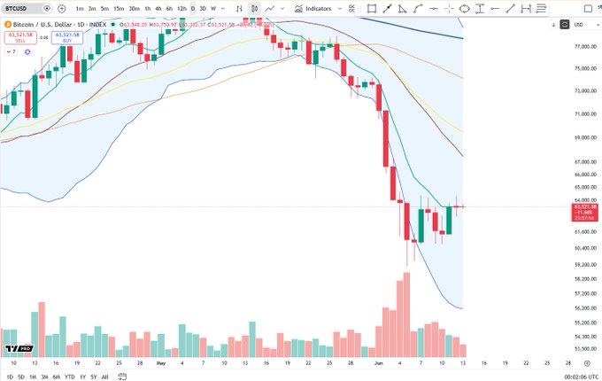 The image depicts a stock chart with various lines, including those for BTC (Bitcoin) and EUR/USD (Euro against Bitcoin). The line for Bitcoin shows a downward trend, while the other lines display an upward direction. The Bitcoin price seems to have dropped from a high point in the past week, reaching $BTC marubozu into doji at EMA 8 on daily likely indicating a possible pause or decline in its value.