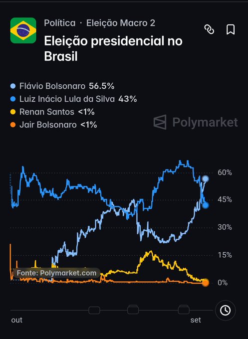 The image shows a Polymarket prediction chart for the Brazilian presidential election ("Eleição presidencial no Brasil"), with Flávio Bolsonaro leading at 56.5%, followed by Luiz Inácio Lula da Silva at 43%, and both Renan Santos and Jair Bolsonaro at less than 1%. The post humorously highlights that Jair Bolsonaro, despite being imprisoned and ineligible to run, has the same minimal percentage as Renan Santos on the betting platform.