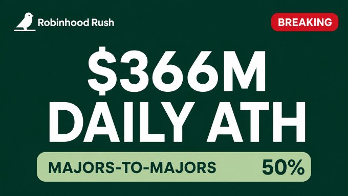 A dark green announcement graphic from 'Robinhood Rush' with a 'BREAKING' tag, displaying large white text reading '$366M DAILY ATH' and a green pill-shaped badge below saying 'MAJORS-TO-MAJORS 50%'.