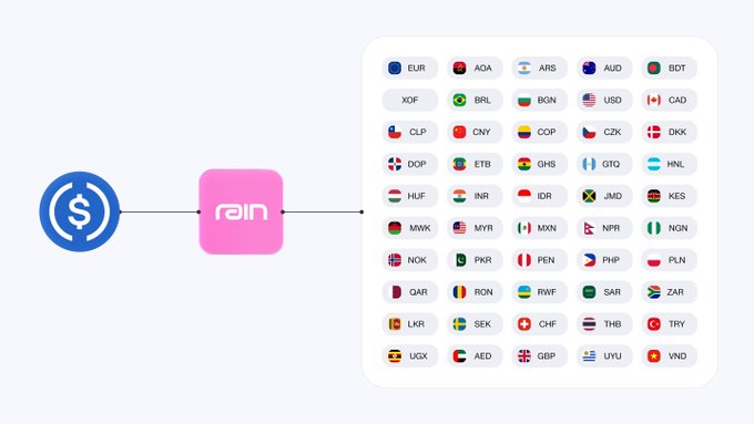 The image illustrates a stablecoin (represented by a dollar coin icon) being converted through "rain" into a wide array of global fiat currencies, including EUR, GBP, JPY, CHF, AUD, CAD, and many others, visualizing the platform's offramp capability for stablecoin neobanks.