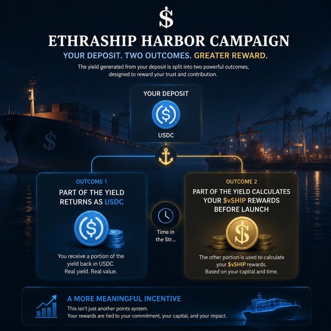 Promotional graphic for '$ETHRASHIP HARBOR CAMPAIGN' explaining a USDC deposit system split into two outcomes - part of yield returning as USDC and part calculating $vSHIP rewards, illustrated with a harbor and cargo ship background.