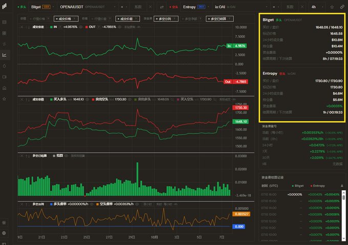 A trading dashboard in Chinese showing candlestick charts and order books for the OP/USDT and IO/AI cryptocurrency trading pairs, with highlighted boxes for 'Bitget' and 'Entrop'.