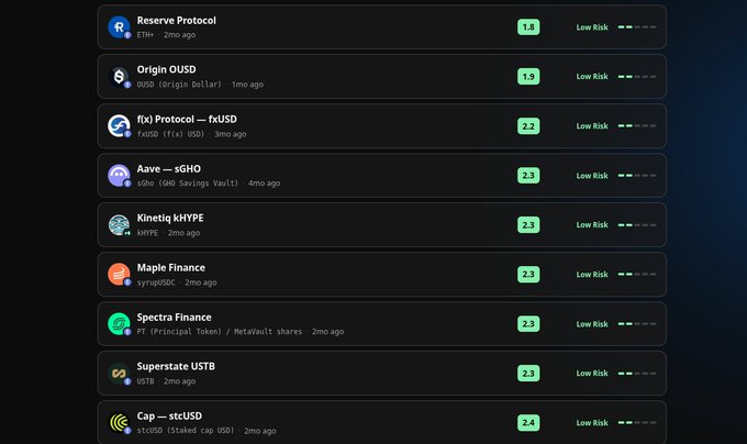 A screenshot of a cryptocurrency platform displaying a list of low-risk DeFi yield opportunities, including Reserve Protocol, Origin OUSD, f(x) Protocol, Aave, Kinetiq KHYPE, Maple Finance, Spectra Finance, Superstate USTB, and Cap, with their respective APY rates.