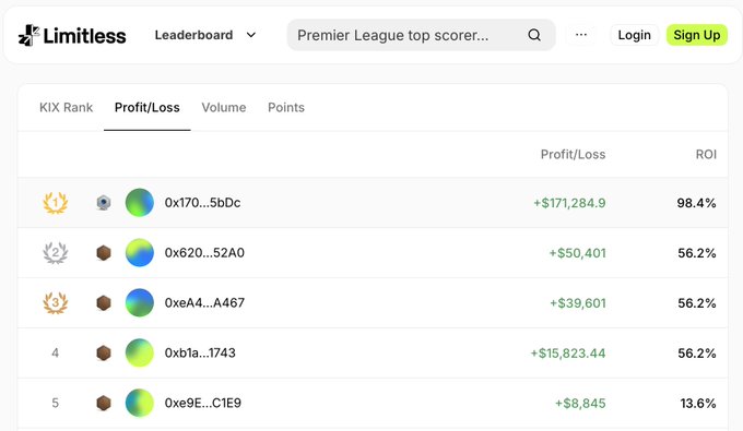 A screenshot of the Limitless leaderboard displaying the top five profitable wallets, with wallet "0x170...5bDc" leading at +$171,284.9 profit and 98.4% ROI, matching the post's highlight of the #1 trader's performance on the platform.