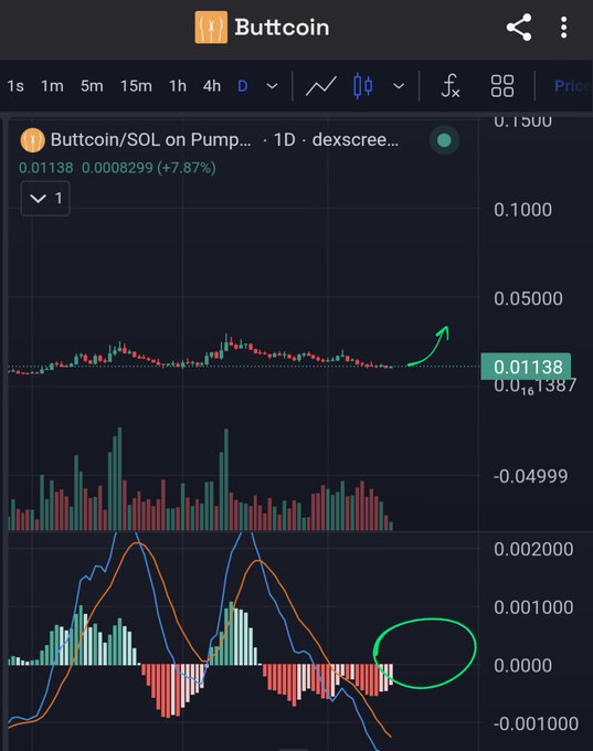 A TradingView chart of Buttcoin/SOL on the 1D timeframe, showing a current price of 0.01138 (+7.87%), with a green arrow indicating expected upside and a green circle highlighting the MACD histogram area.