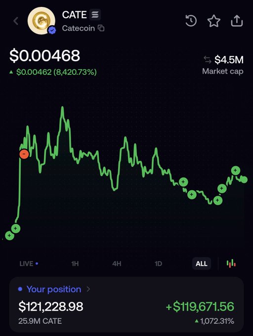 A Robinhood app screenshot displays the Catecoin (CATE) token priced at $0.000468 with a market cap of $4.5M, showing a +8,420.73% gain. The user's position of 25.9M CATE is valued at $121,228.98, reflecting a +1,072.31% profit of $119,671.56, illustrating the impressive gains backing their supportive post about the CATE community.