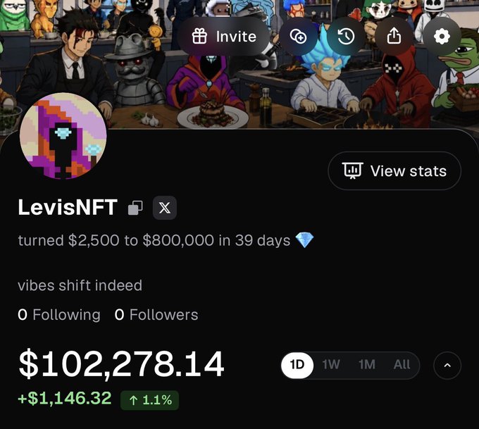 A dark profile page for “LevisNFT” says “turned $2,500 to $800,000 in 39 days 💎,” shows “0 Following 0 Followers,” and displays $102,278.14 with +$1,146.32 and ↑ 1.1%.