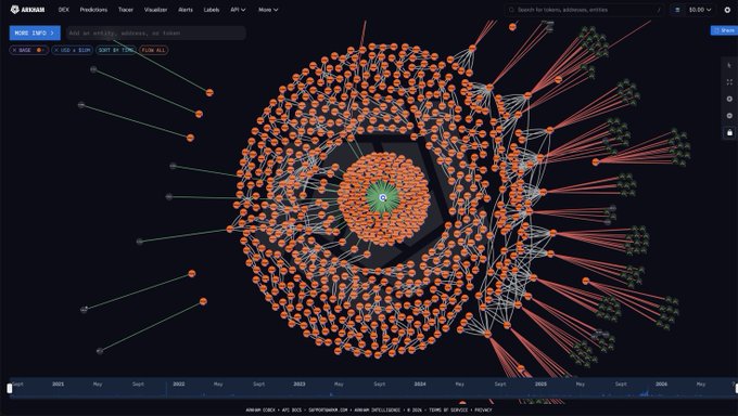 A visualization on the Arkham Intel platform displays a complex network graph showing on-chain transactions related to MicroStrategy's $132M buyback of STRC and $150M addition to its USD reserve. The graph features dense clusters of orange nodes connected by numerous transaction lines, illustrating the intricate web of entities and tokens involved in these strategic crypto moves.
