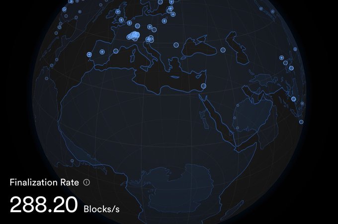 A dark blue globe displays a network of nodes across continents with "Finalization Rate 288.20 Blocks/s" at the bottom. The image visually supports the claim that ICP is approaching its 300 blocks-per-second milestone, currently running at 288.20 BPS across its decentralized network.