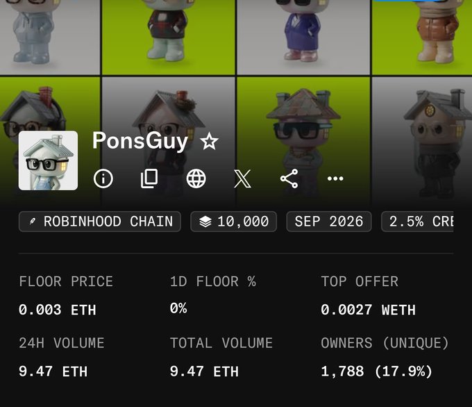 A screenshot of an NFT collection page titled 'PonsGuy' on Robinhood Chain, featuring 10,000 items with a floor price of 0.003 ETH, 24H volume of 9.47 ETH, and 1,788 unique owners.