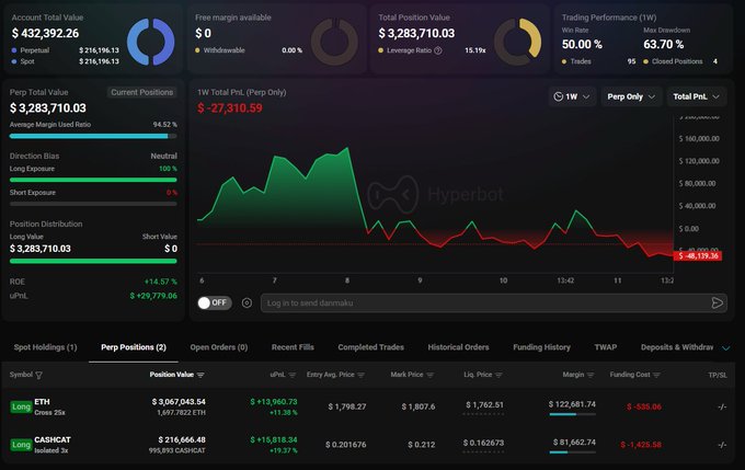 A trading dashboard titled Hyperbot showing an Account Total Value of $432,392.26, a Total Position Value of $3,283,710.03, a 1W Total PnL of -$27,310.59, a Trading Performance of 50.00% Win Rate and 63.70% Max Drawdown, with active Long positions in ETH and CASH/CAT.