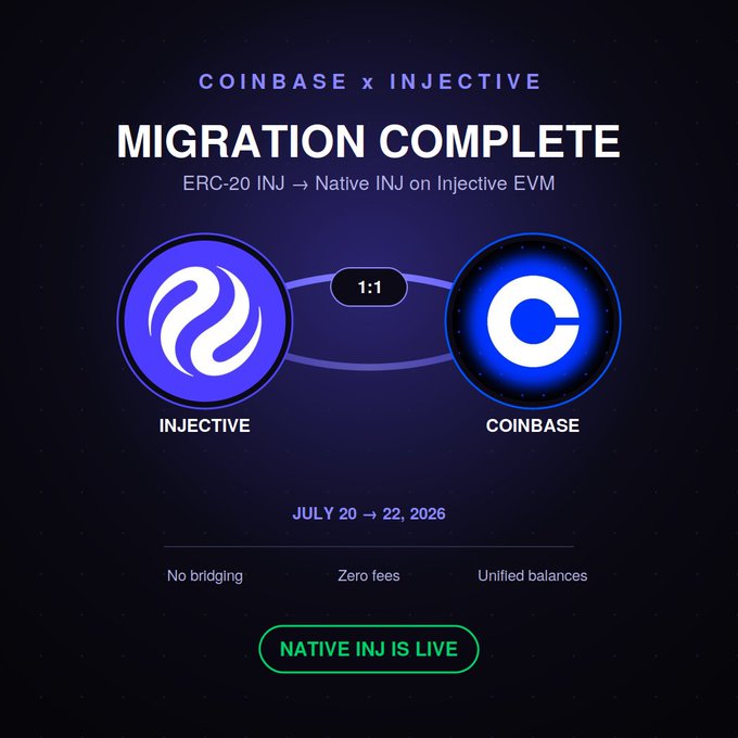 An announcement graphic for Coinbase x Injective stating 'Migration Complete' for ERC-20 INJ to Native INJ on Injective EVM at a 1:1 ratio, scheduled for July 20 to 22, 2026, with no bridging, zero fees, and unified balances.