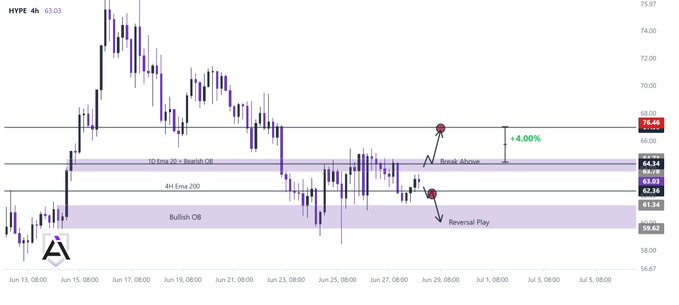 The image displays a 4-hour candlestick chart for the ticker HYPE, priced at $63.03, showing price compression between the 4H Ema 200 at $62.36 and a Bearish OB zone at $63.78–$64.71, with annotations indicating a potential "Break Above" toward $66.46 (+4.00%) or a "Reversal Play" down to $61.34 or $59.62. The post's analysis of a stalled momentum and coiled price action between the 4h Ema200 and daily Ema20 is visually represented by the tight candle consolidation sandwiched between the marked support and resistance levels on the chart.