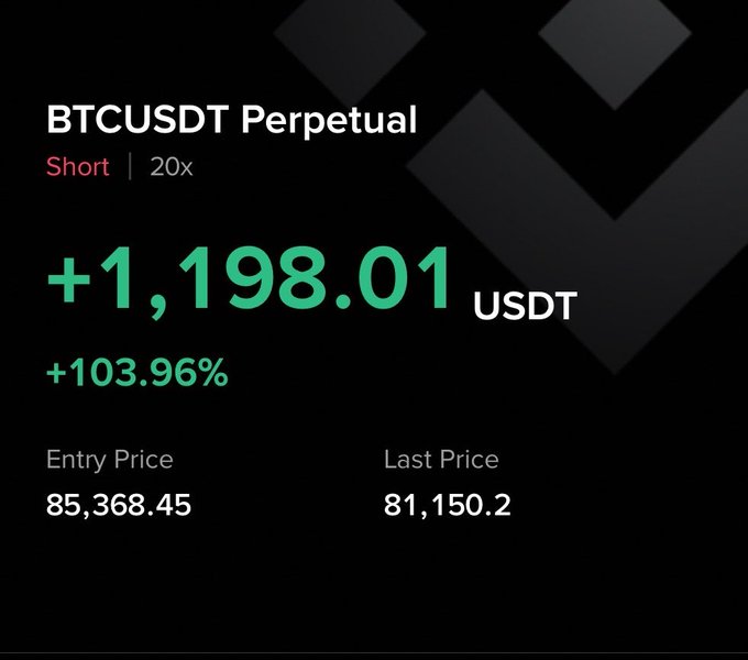 A crypto trading screenshot showing a profitable BTCUSDT Perpetual short position with +1,198.01 USDT (+103.96%) gain, entered at 85,368.45 and last priced at 81,150.2 on 20x leverage—suggesting the trader locked back in right in time to capitalize on Bitcoin's recent price drop during Token2049 week.