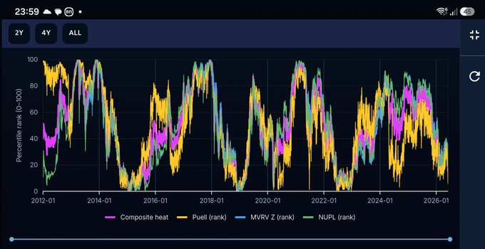 The image shows a mobile device screen displaying various charts related to cryptocurrency. One of these charts is the Market Pulse chart, which consolidates Bitcoin's historical valuation into a single score. The chart shows the fluctuating values over time using different colors for each period, making it easier to understand and analyze the changes in Bitcoin's value.