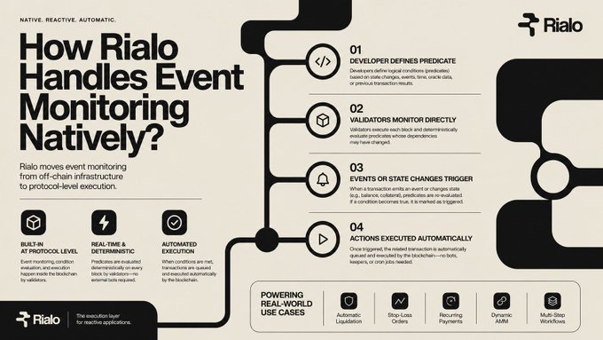 An infographic titled 'How Rialo Handles Event Monitoring Natively?' outlining a 4-step process including DEVELOPER DEFINES PREDICATE, VALIDATORS MONITOR DIRECTLY, EVENTS OR STATE CHANGES TRIGGER EXECUTION, and ACTIONS EXECUTED AUTOMATICALLY.