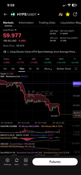 The image shows a HYPE/USDT trading chart on KCEX with the token's last price at $59.977, down 9.98% (-$59.92 USD) over 24 hours, featuring a sharp downward trend on the 15-minute candlestick chart. This visually confirms the dramatic sell-off referenced in the post, showing HYPE plunging from highs near $66 to lows around $59.64 with heavy volume (10.996K), though no fundamental catalyst like geopolitical news is indicated—just pure technical dumping with bearish MACD and OBV indicators.