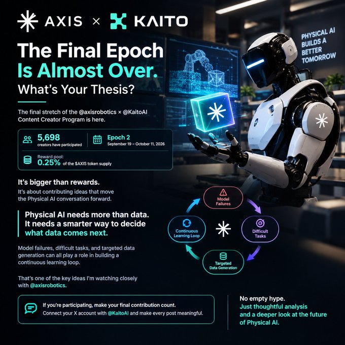 A promotional graphic for the 'AXIS x KAITO' Content Creator Program with text 'The Final Epoch Is Almost Over. What's Your Thesis?', featuring a humanoid robot and information about Epoch 2 (September 19 – October 11, 2026) and a reward pool of 0.25% of the $AXIS token supply.