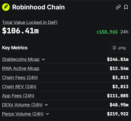 A dark-themed dashboard for 'Robinhood Chain' displaying DeFi metrics including Total Value Locked of $106.41m (up 158.94% in 24h), Stablecoins Mcap of $246.81m, and DEXs Volume of $48.95m.