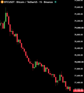 A BTCUSDT 15-minute candlestick chart from Binance shows Bitcoin's price steadily declining from around $79,600 to $77,100 over the displayed period, reinforcing the post's assertion of "100% manipulation" through the visually unnatural, relentless downward trajectory.