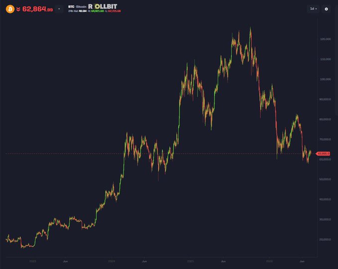 A Bitcoin price chart (BTC-EUR) showing Bitcoin's price at €62,864.98, with the post referencing buyers waiting for a dip to €40K in October—highlighted by the horizontal line near that level on the chart, which the price is currently hovering around.