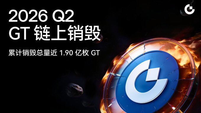 A promotional banner for 2026 Q2 GT Chain Burn ('GT 链上销毁') showing cumulative burn nearing 190 million GT, featuring a glowing blue GT coin emblem surrounded by fire.