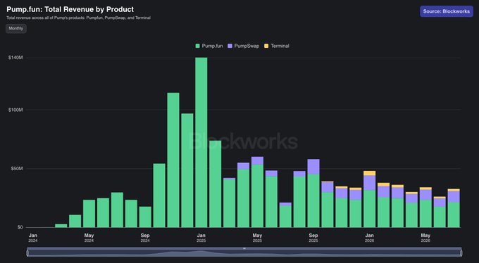 A Blockworks stacked bar chart titled 'Pump.fun: Total Revenue by Product' displaying monthly revenue from January 2024 to late 2025, peaking near $140M in January 2025 across Pump.fun, PumpSwap, and Terminal products.