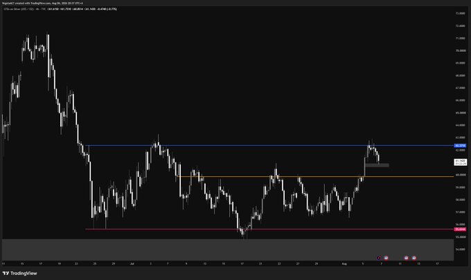 A TradingView candlestick chart of Silver (TVC:SILVER) shows price consolidating between roughly $38-39 after a steep decline from ~$72, with a recent breakout attempt testing the blue resistance line near $39.40, supporting the post's view of a final pullback before a potential breakout.