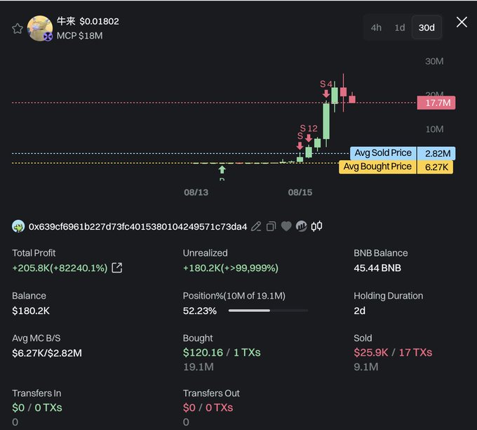 A cryptocurrency trading dashboard displays portfolio data for token 牛来 at $0.01802 with an MCP of $18M, showing a total profit of +205.8K (+82240.1%), unrealized profit of +180.2K, and a BNB balance of 45.44 BNB.