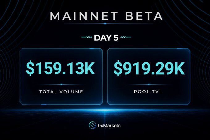 A graphic titled 'MAINNET BETA DAY 5' displaying 'TOTAL VOLUME $159.13K' and 'POOL TVL $919.29K' for 0xMarkets.