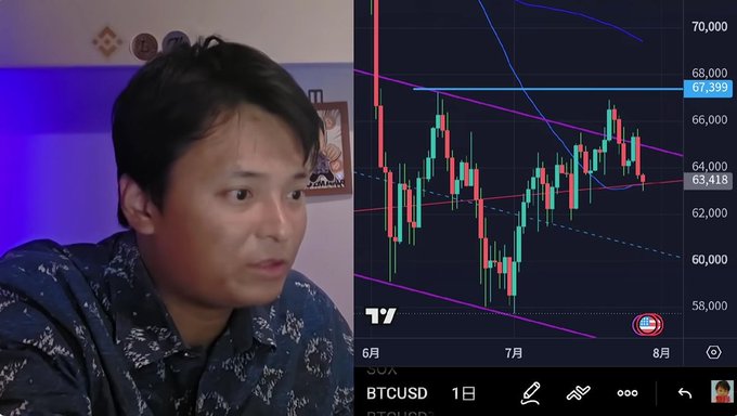 A man appears on the left side of the screen while a BTCUSD 1D candlestick chart is displayed on the right, showing Bitcoin's price hovering around $63,418-67,339 between June and August. The chart illustrates the price action referenced in the post, where Bitcoin is struggling to break higher and showing signs of a potential downtrend that could see it dipping below $60,000 as predicted.