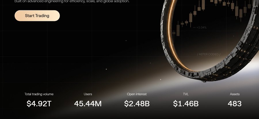 Promotional webpage for a crypto trading platform showing $4.92T total trading volume, 45.44M users, $2.48B open interest, $1.46B TVL, and 483 assets, with an 'ASTER CODED' reference and Start Trading button.