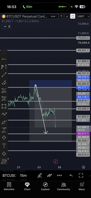 A TradingView chart of BTCUSDT Perpetual Contract on the 15-minute timeframe shows the price declining sharply from around $66,000 to a low near $60,417, with the trader taking 50% profits on a short position near the take-profit target.