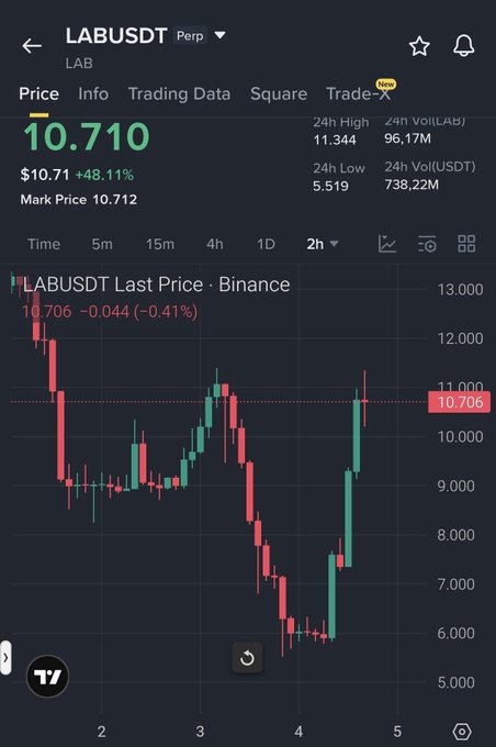 Trading chart for LABUSDT perpetual showing a price of 10.710 (+48.11%), with 24h high of 11.344, low of 5.519, and a 2h candlestick view from Binance.