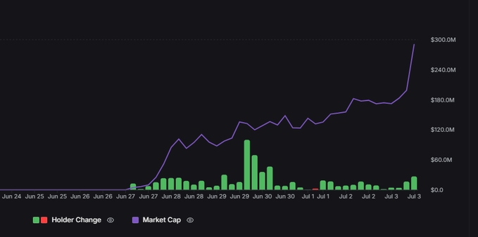 A 4-hour holder change chart for $ANSEM shows predominantly green bars from June 24 to July 3, with only one negative holder count window, while the purple market cap line trends upward from near $0 to nearly $300M, illustrating the post's message of steady accumulation and growing investor confidence.
