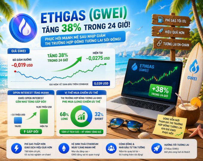 A Vietnamese-language promotional graphic for ETHGAS (GWEI) showing a 38% increase in 24 hours, featuring beach imagery, charts, and statistics about open interest and trading positions.