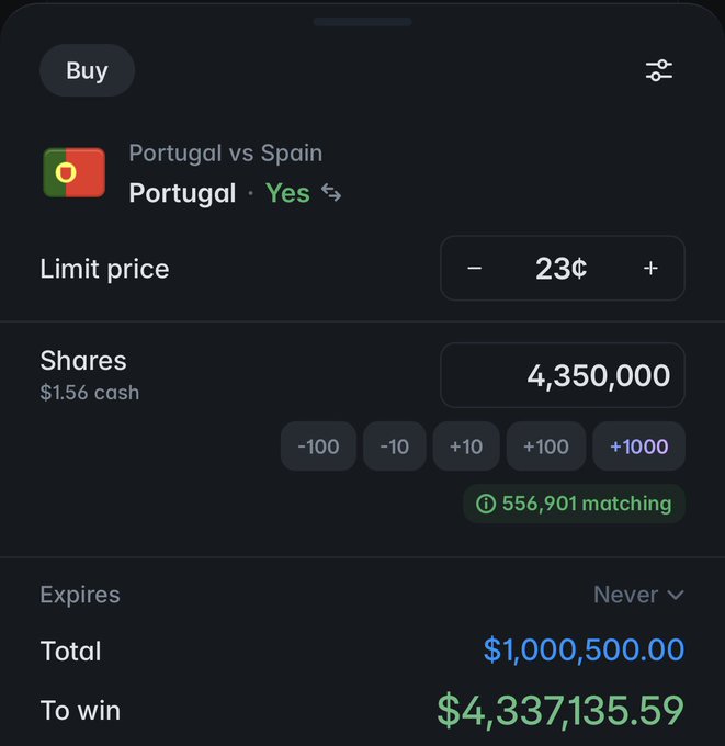A prediction market buy order for 'Portugal vs Spain' betting Portugal wins at 23¢ per share, with 4,350,000 shares for a total of $1,000,500.00 and potential winnings of $4,337,135.59.