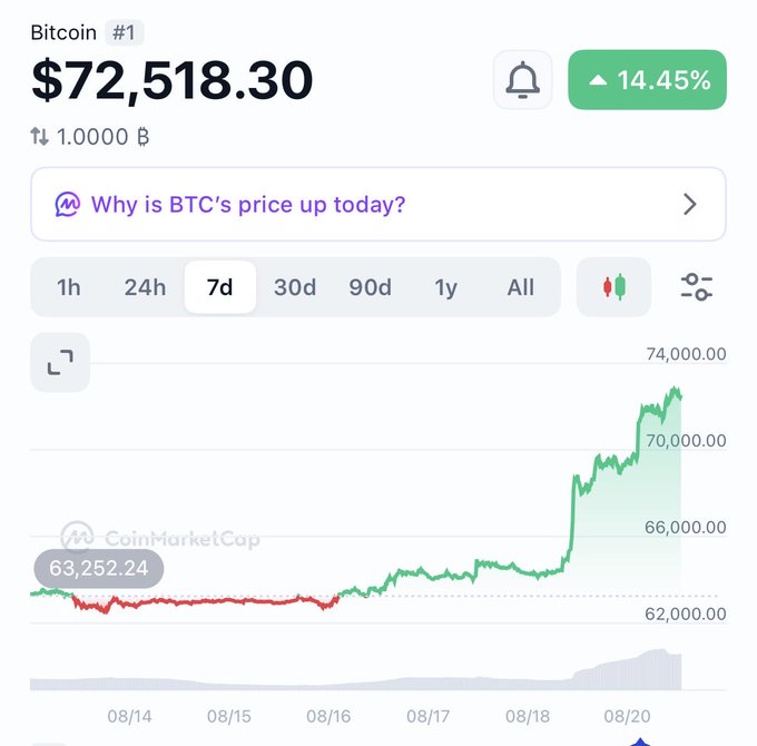 A CoinMarketCap chart showing Bitcoin (#1) price at $72,518.30, up 14.45% over 7 days, with a sharp price increase visible around August 18-20.