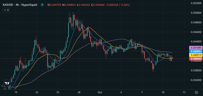 A candlestick chart of KASI/USD on Hyperliquid shows price action with moving averages over a 4-hour timeframe.