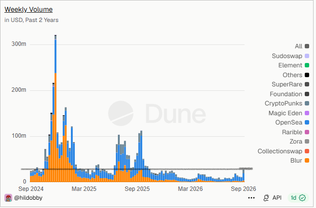 A Dune Analytics bar chart titled 'Weekly Volume' showing USD trading volume over the past 2 years, with a legend including OpenSea, Blur, LooksRare, and other NFT marketplaces, posted by @hildobby.
