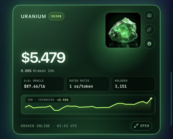 Dark-themed dashboard widget for 'URANIUM (XU308)' showing a price of $5.479, a 30-day Coingecko change of +2.92%, a U3O8 oracle price of $87.66/Lb, a dated ratio of 1 oz/token, 3,151 holders, and 'KRAKEN ONLINE · 03:53 UTC'.