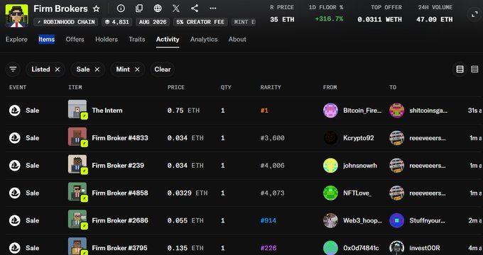 A screenshot of an NFT marketplace showing 'Firm Brokers' collection activity, with sales listings including 'The Intern' for 0.75 ETH and various Firm Broker items priced in ETH.