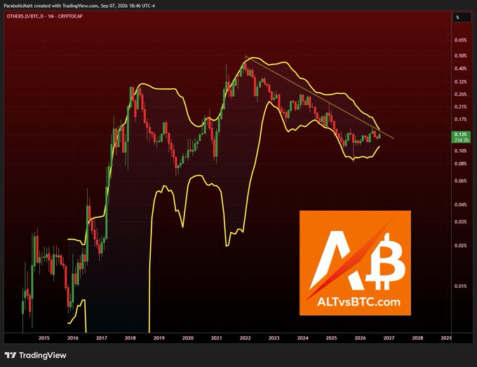 The image is a TradingView monthly chart of OTHERS/BTC.D (CRYPTOCAP) created on September 7, 2026, displaying historical altcoin dominance data from 2015 onward with a descending trendline, highlighting past rallies like the 2016-2017 surge alongside projected future growth into 2027. The annotation "Raging #Altcoin Bull run coming — Largest since 2016-2017" is visually supported by the chart's trajectory showing a multi-year downtrend in BTC dominance nearing a potential breakout, mirroring the pre-2017 setup where altcoins massively outperformed Bitcoin.