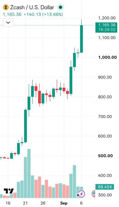 A Zcash/U.S. Dollar (ZEC/USD) cryptocurrency price chart shows Zcash at $1,165.36, up 140.13 (+13.66%), with a strong upward trend over the period from late August to early September.