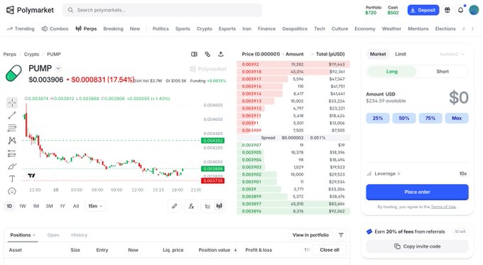 A screenshot of the Polymarket Perps trading interface showing the PUMP asset priced at $0.003906, up 17.54% with a 1D chart displaying recent price action and an order book on the right. The trading panel is set to "Long" with leverage options of 10x, supporting the poster's bullish outlook on PUMP and showcasing the platform they are recommending.