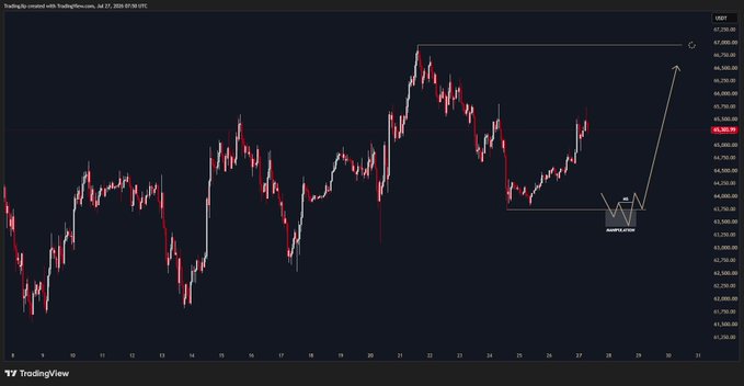 A TradingView candlestick chart of US 100 (USDT) priced at ~65,300 with horizontal resistance lines, an ascending triangle "Inverse of Ark" pattern forming near 64,200, and an arrow projecting a breakout toward ~66,800+, aligning with a bullish weekly $BTC plan.