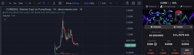 DEX Screener chart showing CURI/SOL pair on PumpSwap with price at $484.83K, down -62.13%, displaying price action with a sharp spike and decline, and identical market data (Liquidity $58K, FDV $490K, MKT CAP $490K).